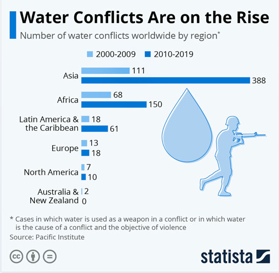 Water conflicts on the rise - Graph