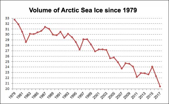 Volume of Arctic Sea Ice 1979 - 2017