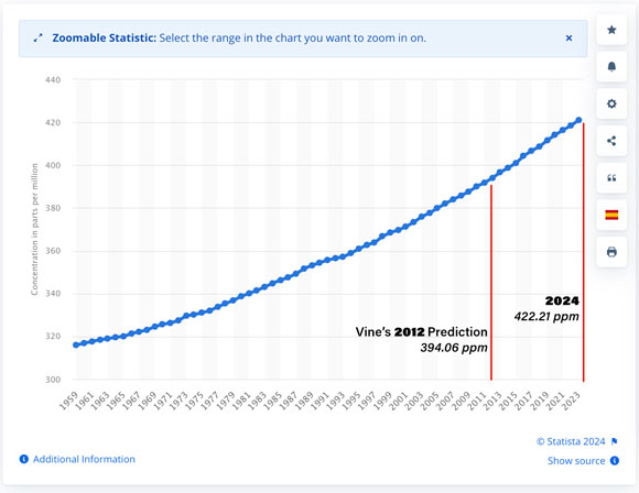 CO2 Levels graph