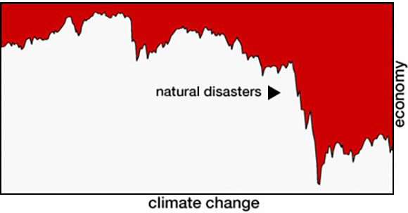 Natural Disaters and World Economies graph