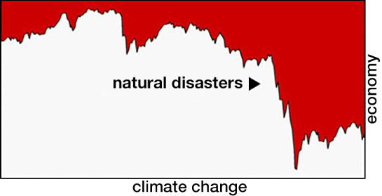 Climate Change, Natural Disasters - Economy Graph